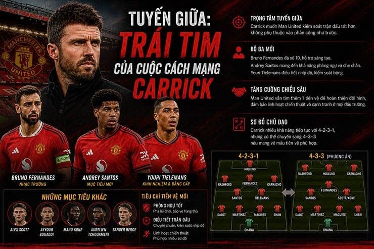MU đang nỗ lực tăng cường tuyến giữa