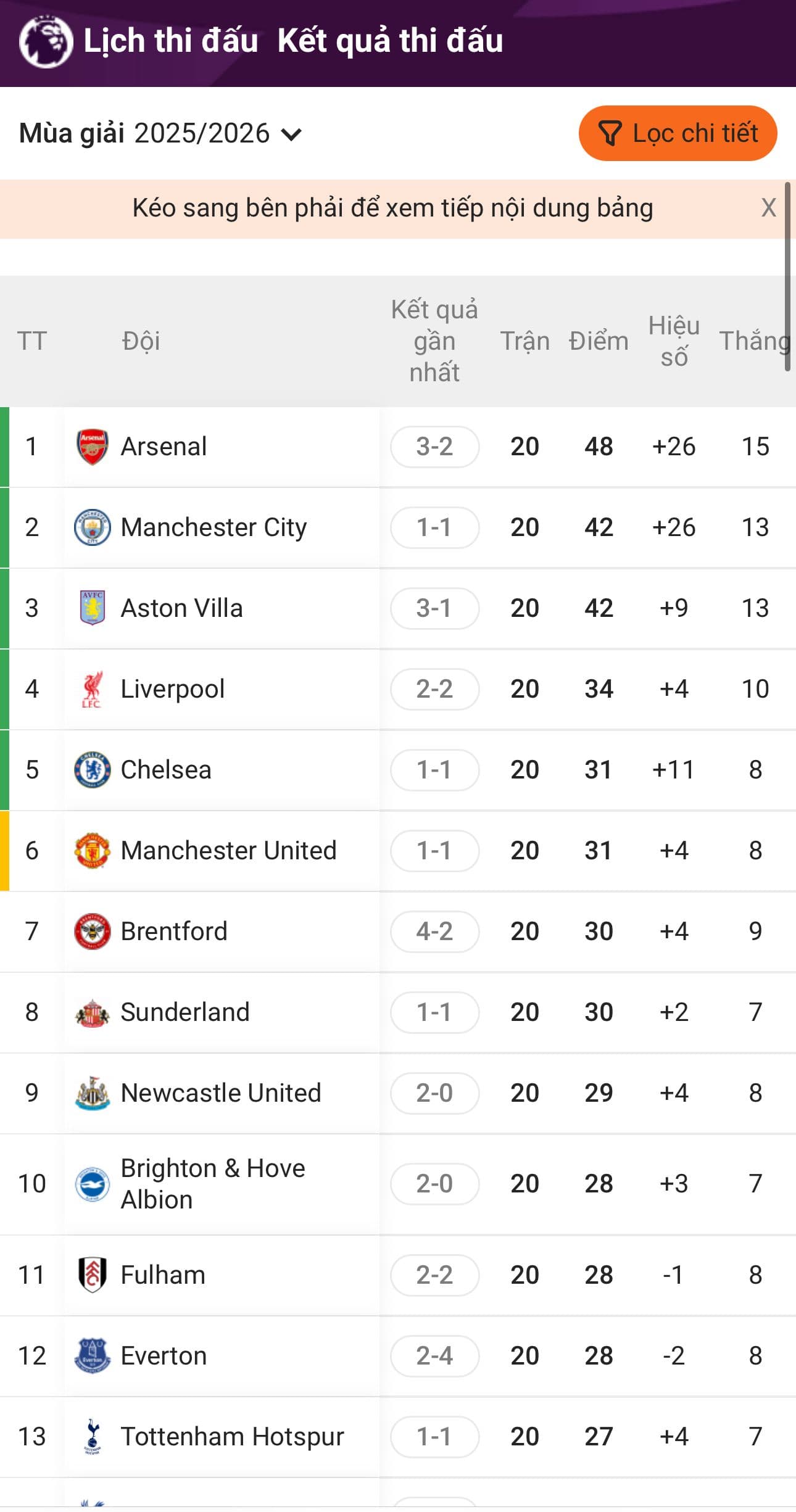 Tổng hợp Vòng 20 Ngoại hạng Anh: Cuộc đua vô địch nóng rực, Big Six biến động